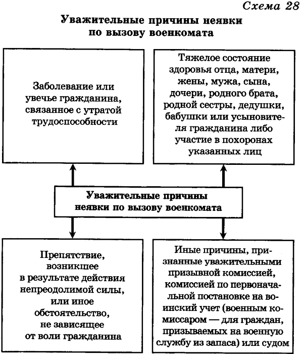 Схемы по обж 10-11 класс